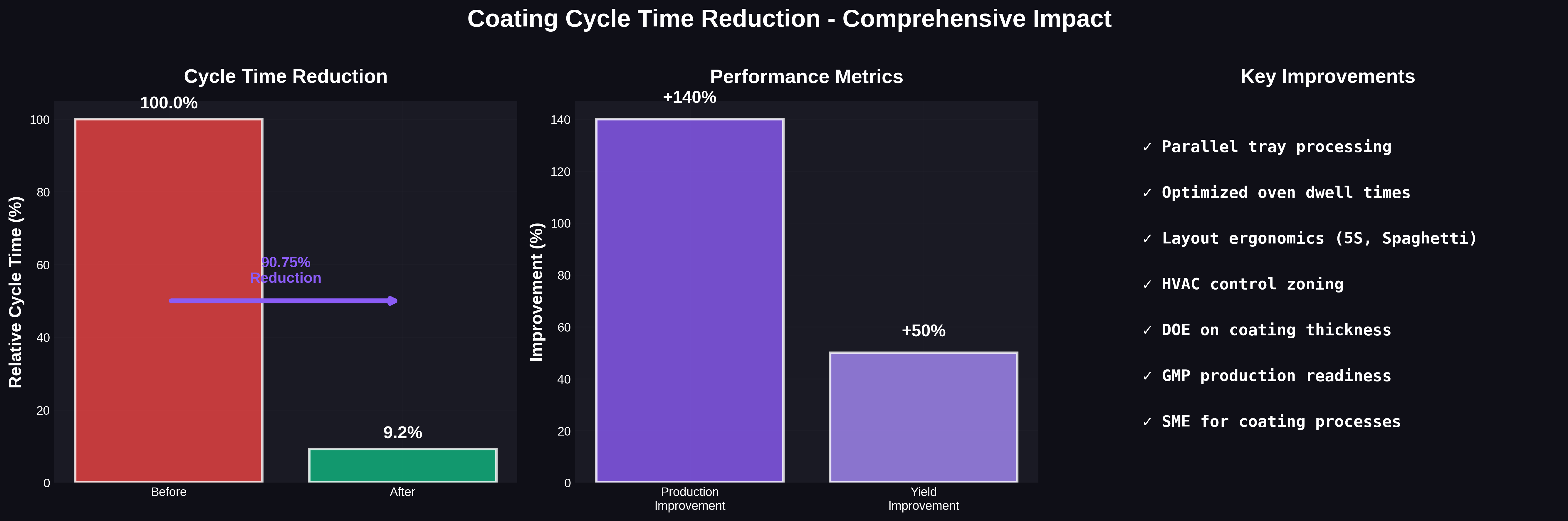 Coating Cycle Time Reduction Details