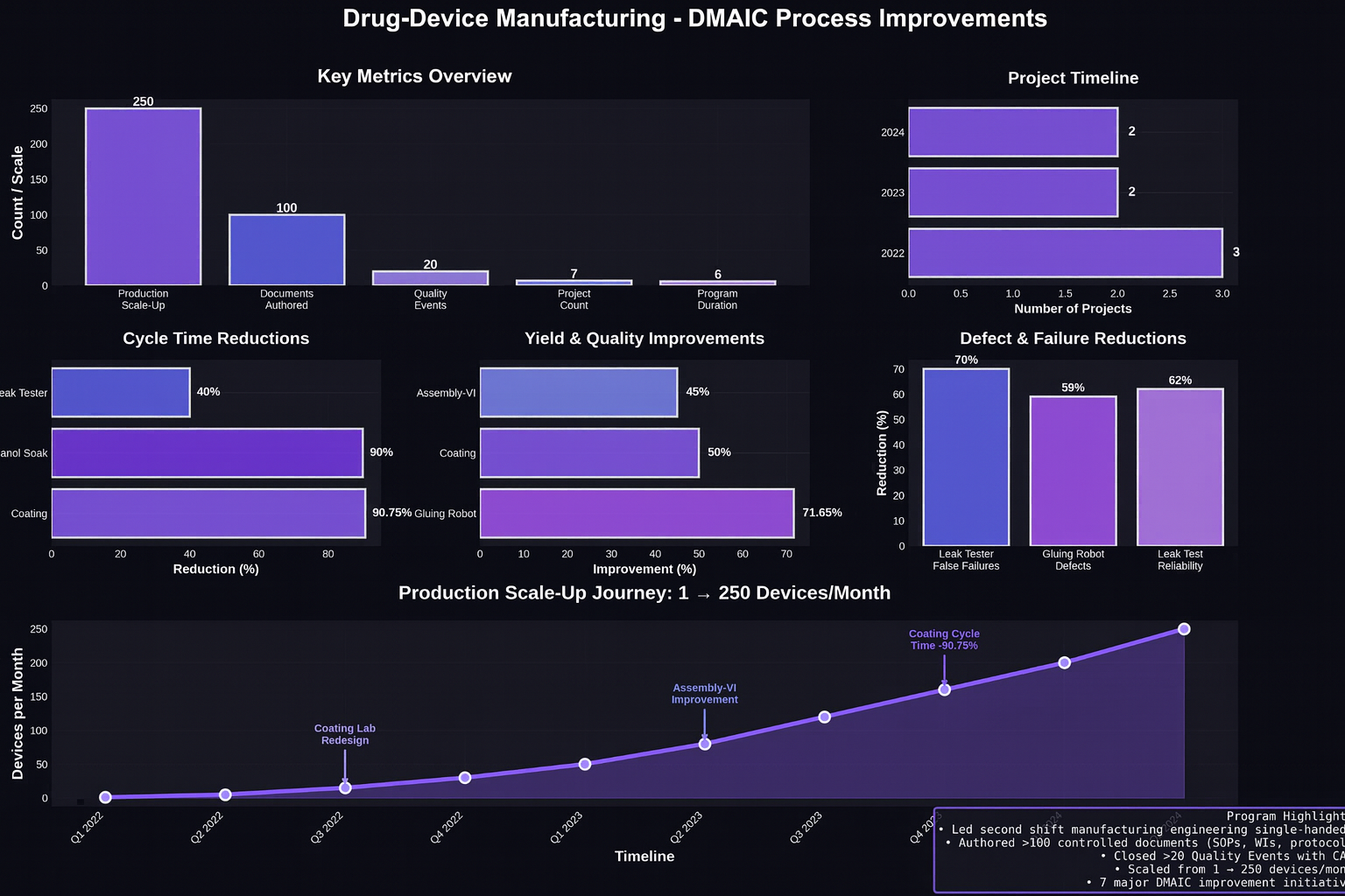 Drug-Device Manufacturing Dashboard