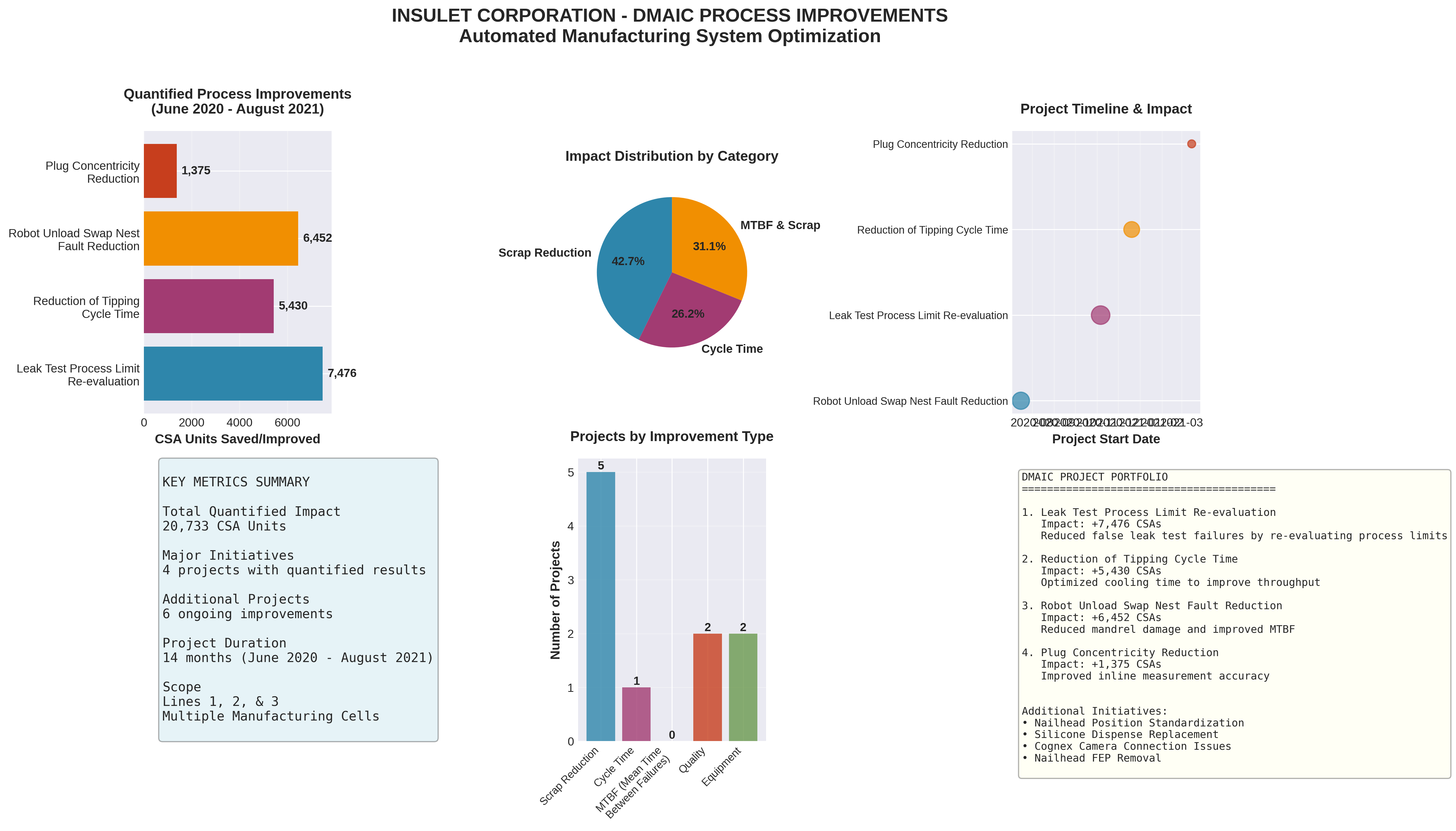 Process Improvements Dashboard